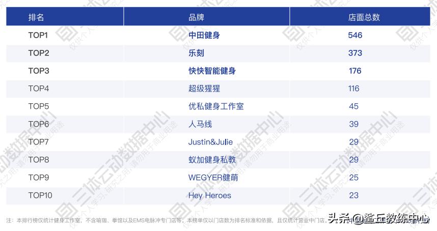 中国十大连锁健身俱乐部,中国健身工作室连锁排名