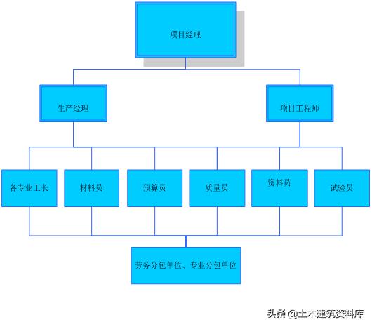 施工项目施工策划书怎么写,施工项目策划方案和商业计划书