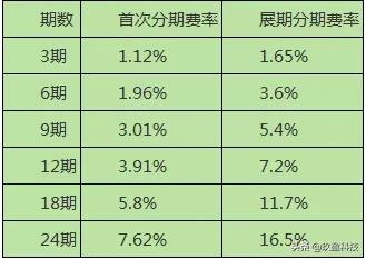 信用卡分期后能整合分期吗,信用卡终结分期后再分期