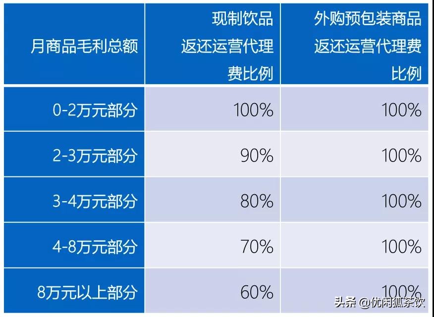 加盟小鹿茶奶茶店加盟费多少,小鹿茶加盟瑞幸