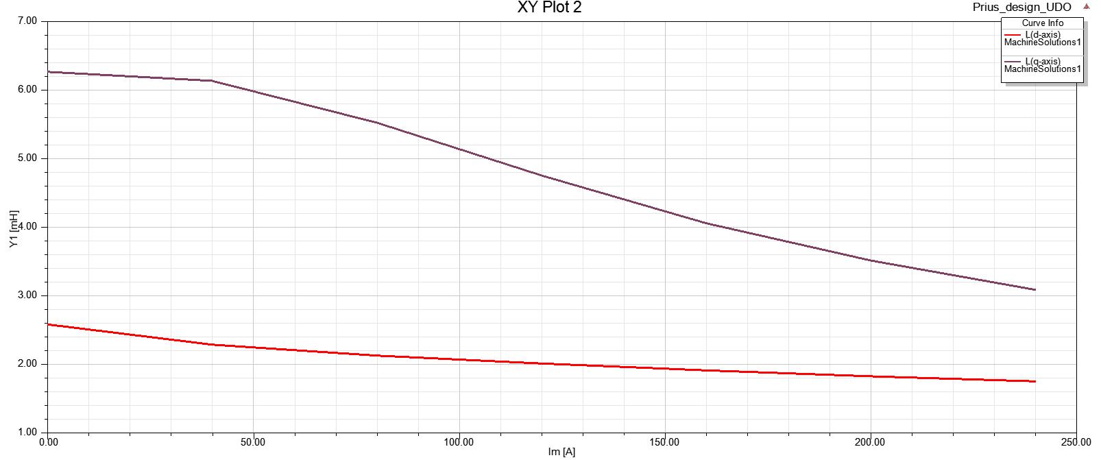 电机仿真分析入门,电机电磁仿真关注事项