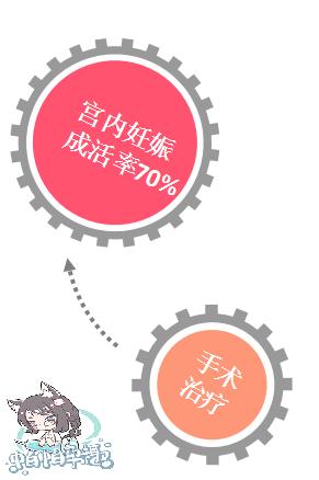 宫内宫外同时妊娠,宫内宫外同时怀孕的初期检查