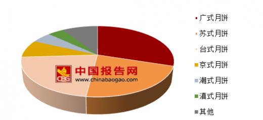 为何广式月饼是主流,广式月饼传统月饼