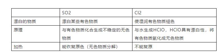 高中化学必修一氧化还原反应,高一化学必修一课本笔记最新版