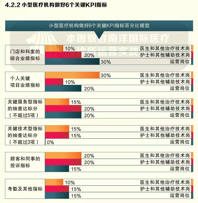 后疫情时代的诊所倒闭潮，用六大方法*局破**