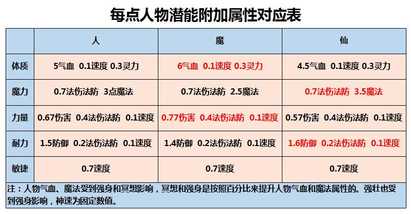 梦幻西游重置属性点需要多少钱,梦幻西游渡劫后重置属性点问题