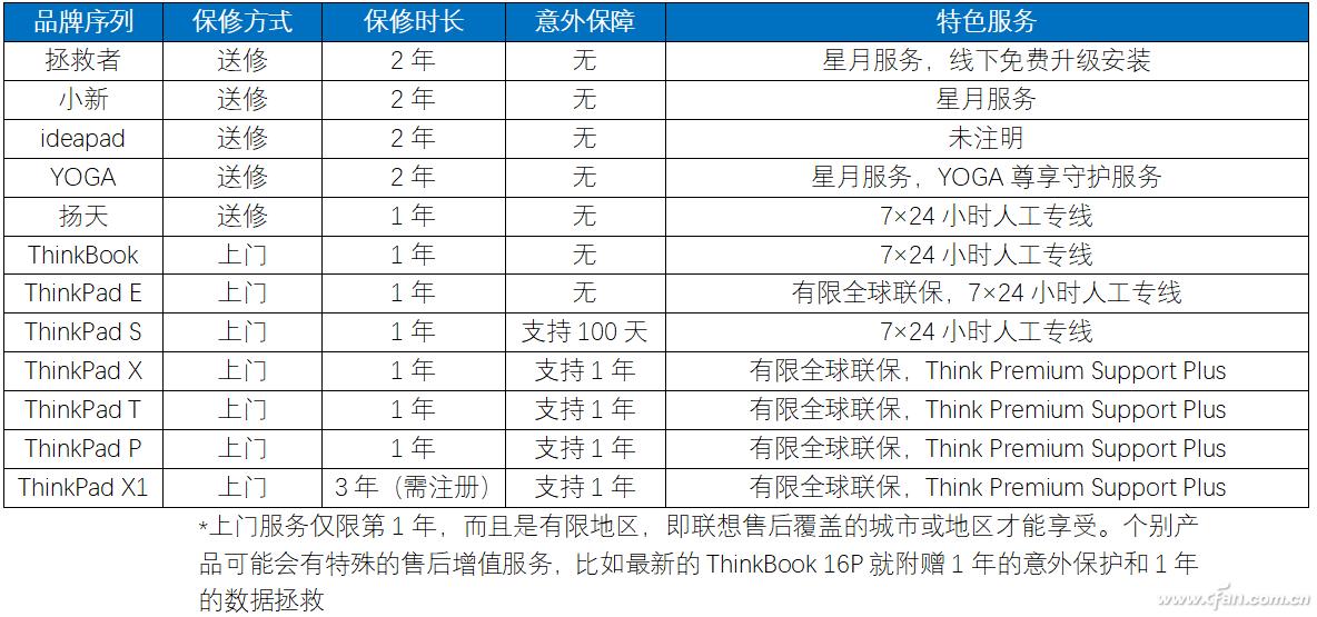 笔记本保修查询,联想thinkbook为什么一年保修