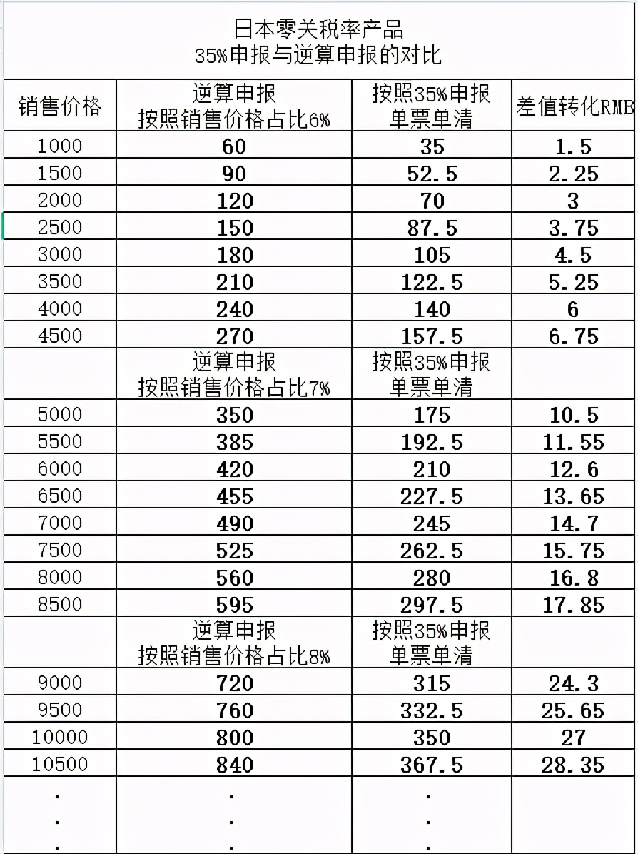 fba报关和清关费用,如何解决fba逆算清关