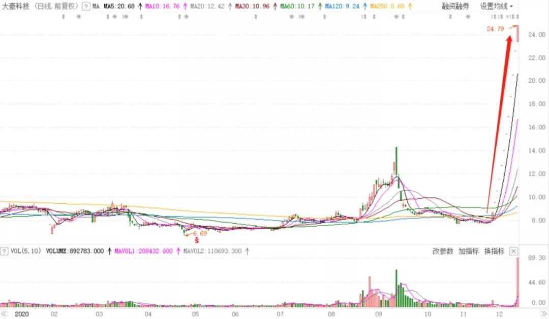 大豪科技提前涨停自查内幕交易,大豪科技预计多少个涨停