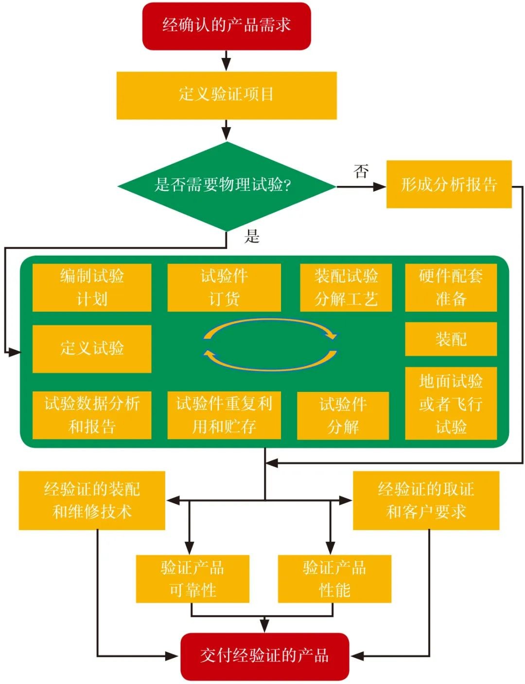 航空发动机试验,发动机试验体系建设