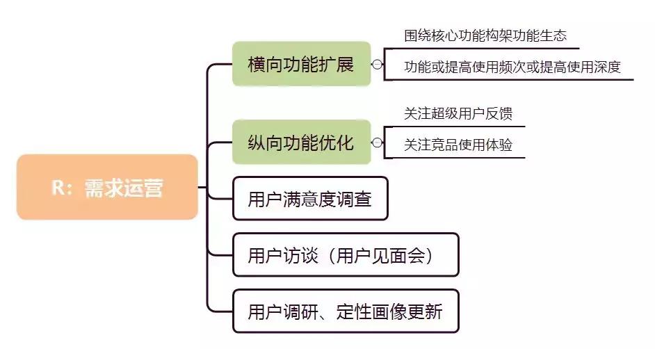 从aarrr模型出发看用户增长,用户增长模型相关模型