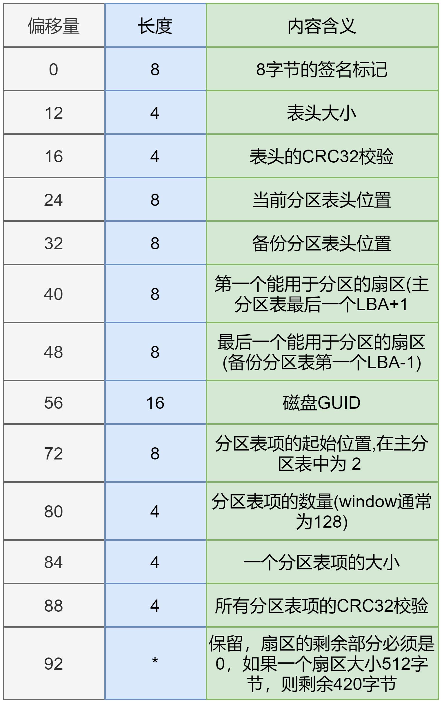 捋一捋磁盘及分区