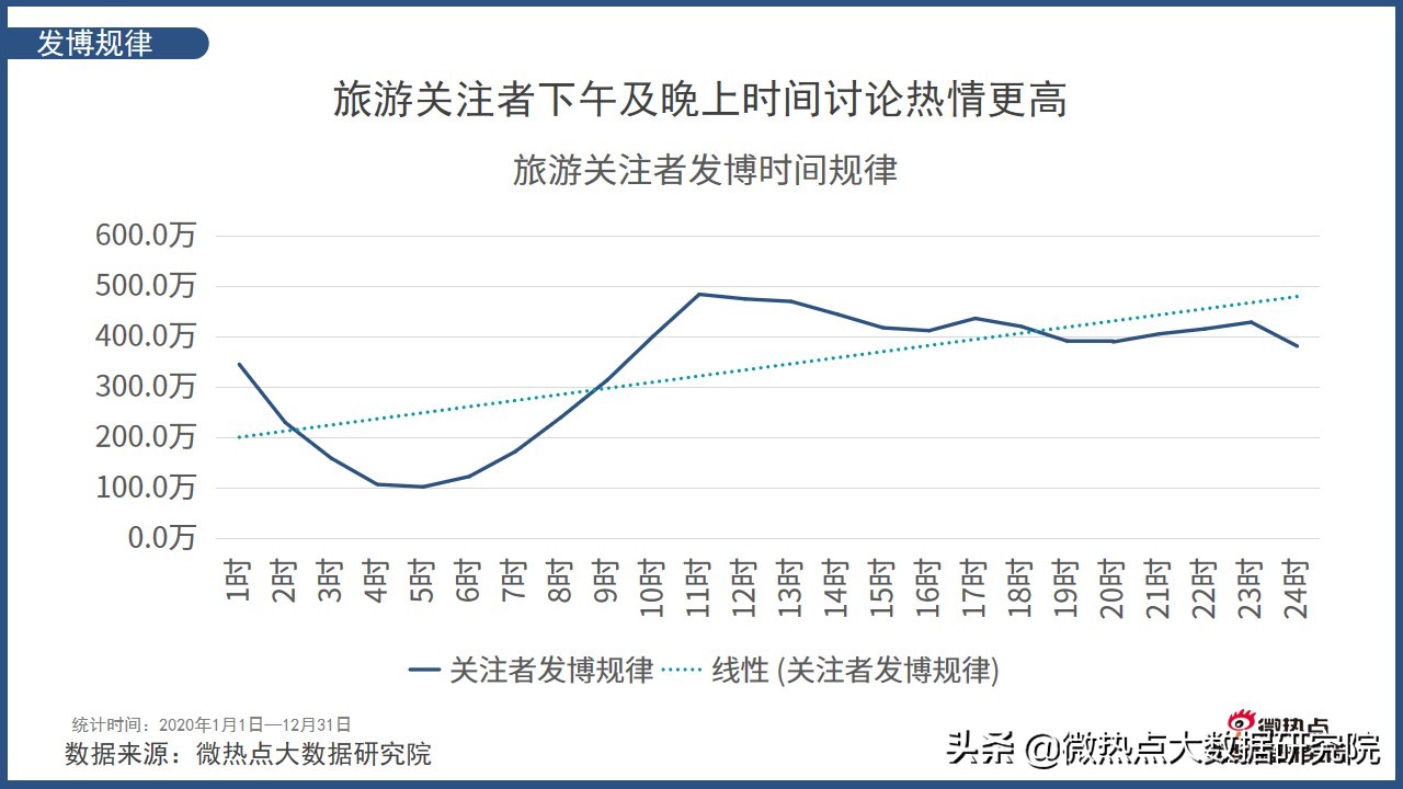 2022年中国旅游分析报告,中国旅游消费趋势报告