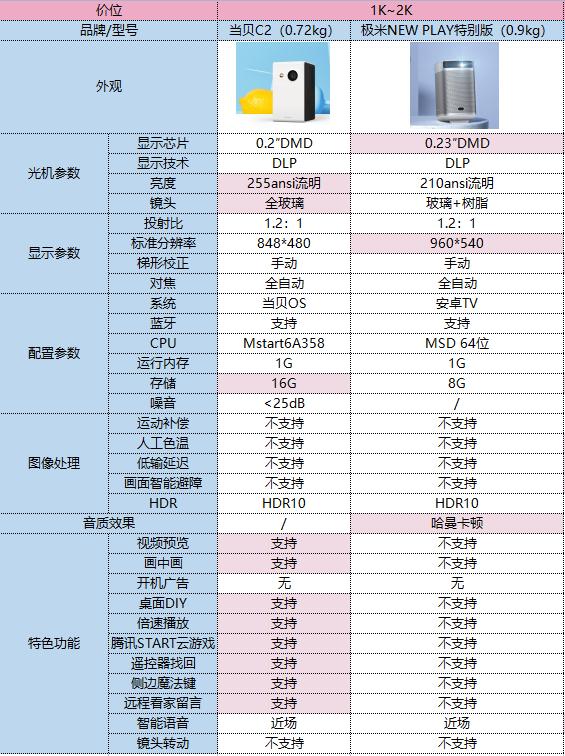 双十一投影仪推荐,平价实惠投影仪推荐