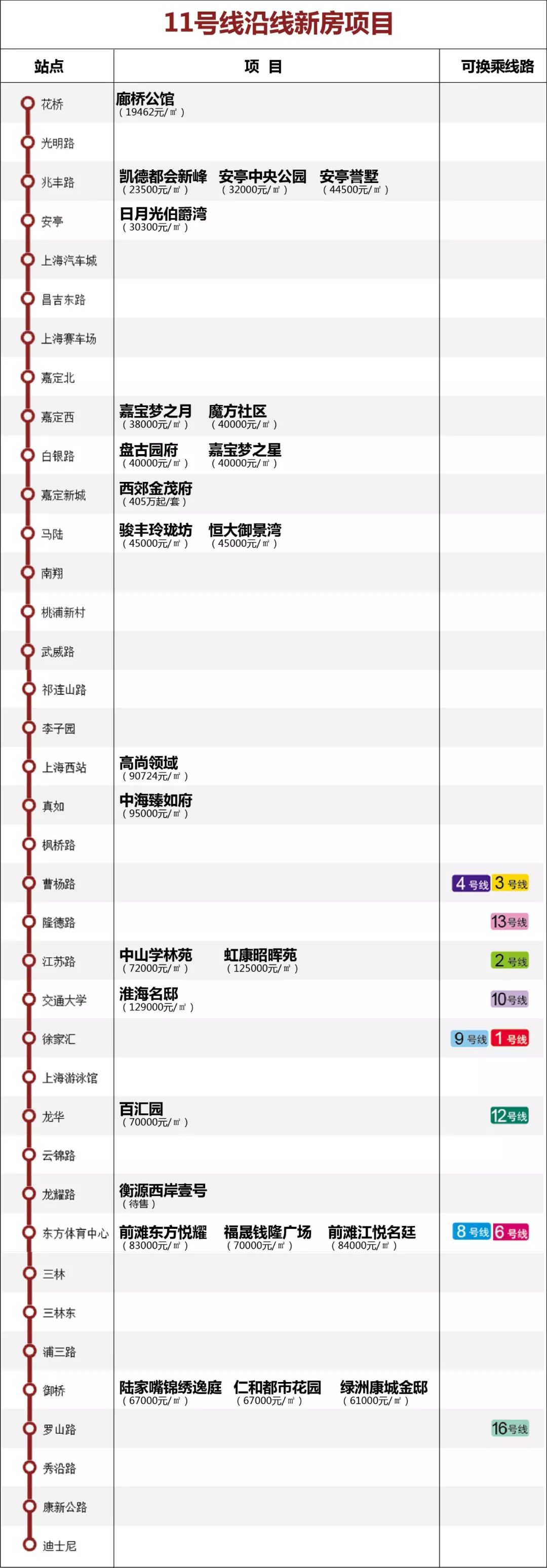 上海地铁2号线周边新楼盘,上海13号地铁线路附近新楼盘
