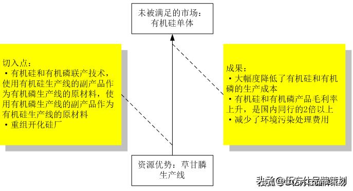 伍方仕,伍方仕品牌