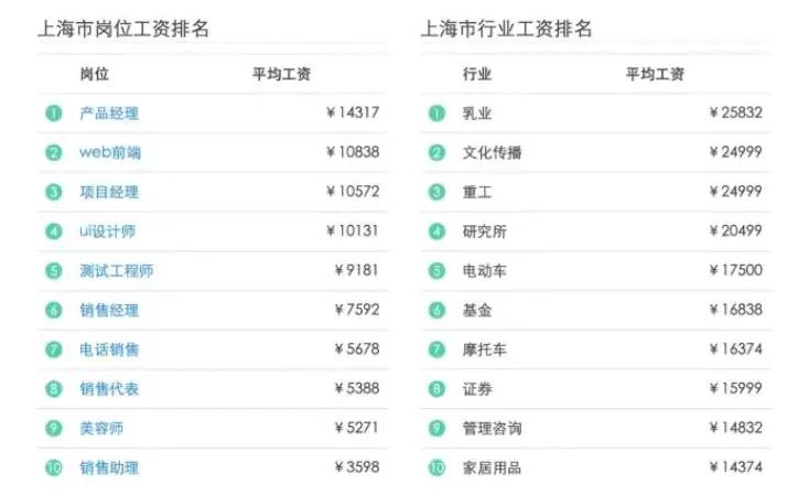 软件测试行业薪资排名,软件测试城市薪资排行