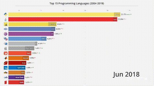 4分钟看尽Top编程语言15年沉浮：C#默Java泪，Python终上位