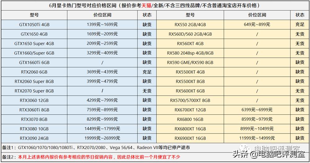 1月装机走向与推荐,2021年3月装机走向与推荐