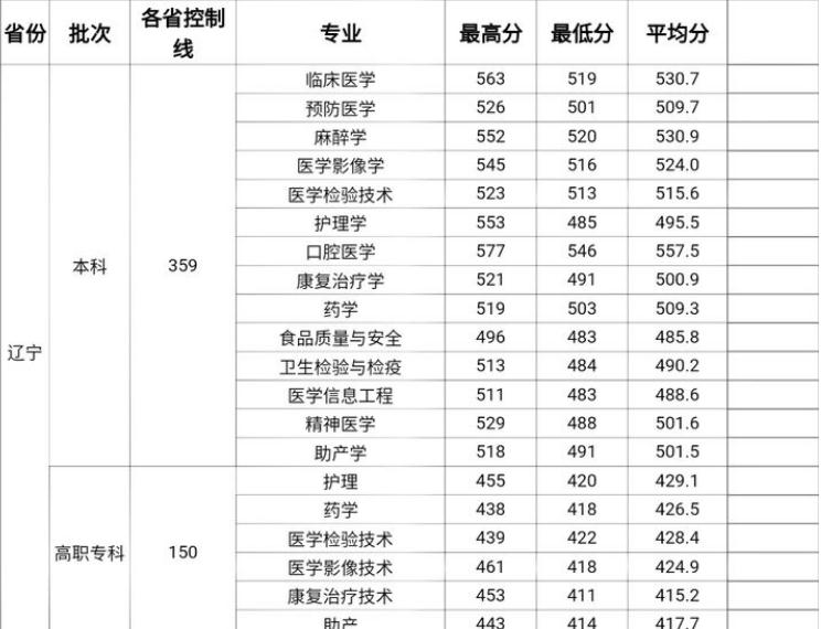 二本医学院的医学研究生好考吗,二本医学院研究生值不值得读