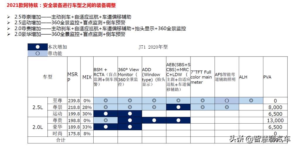 2021款马自达阿特兹到店，配置曝光，发动机纯进口，即将上市