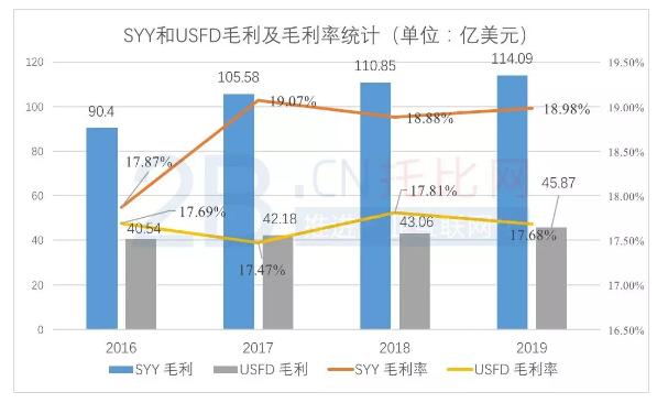 美国食品分销商,美国餐饮供应链龙头sysco