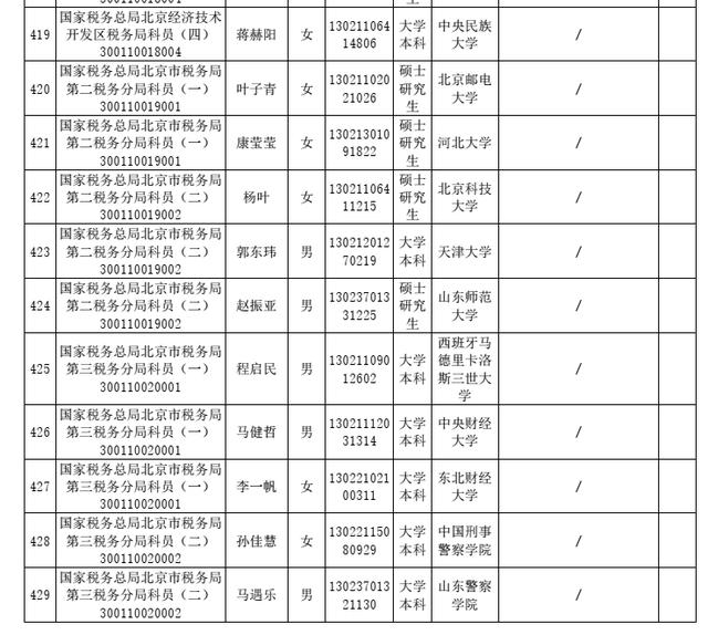 北京国税局公务员,北京市国税局录用名单