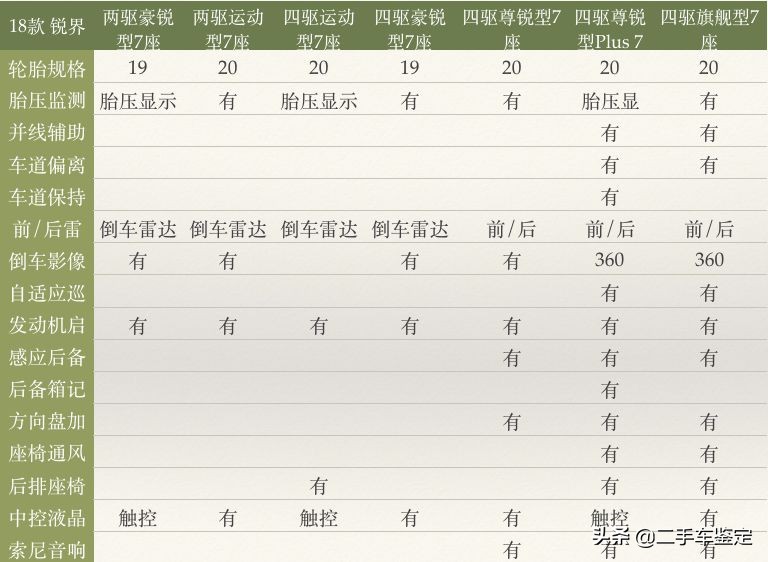 2016款福特锐界四驱豪锐版配置,福特锐界5座和7座区别油耗
