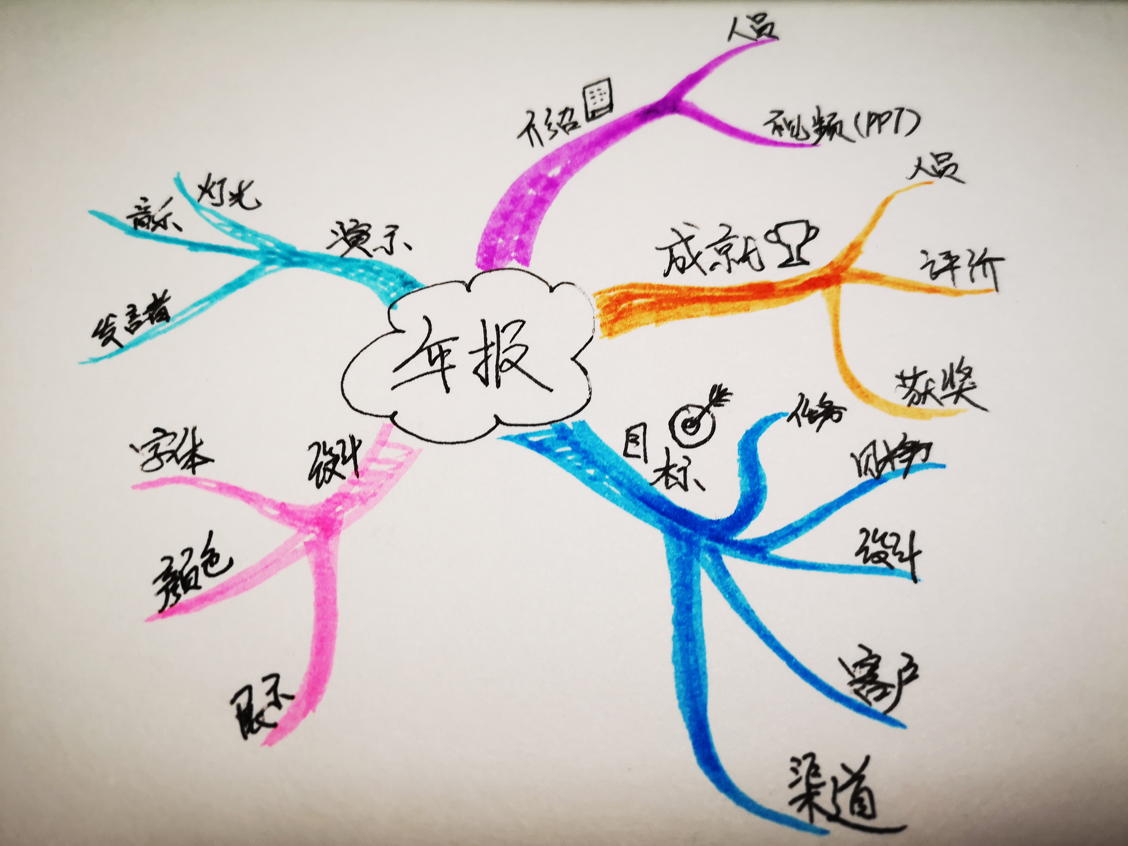 每日生活思维导图,思维导图在日常生活中受欢迎的