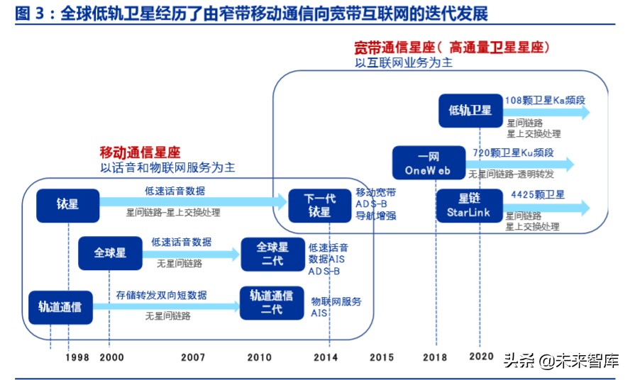 卫星互联网商业模式,卫星互联网产业链图谱