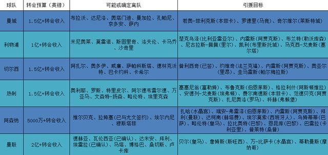 英超6强冬窗运作,英超6强转会对比