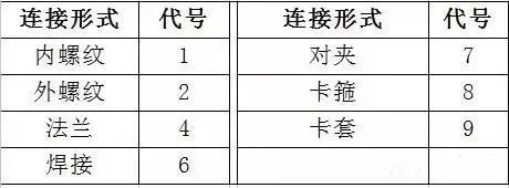 阀门的种类及型号表示方法图解,阀门型号及字母代号是什么