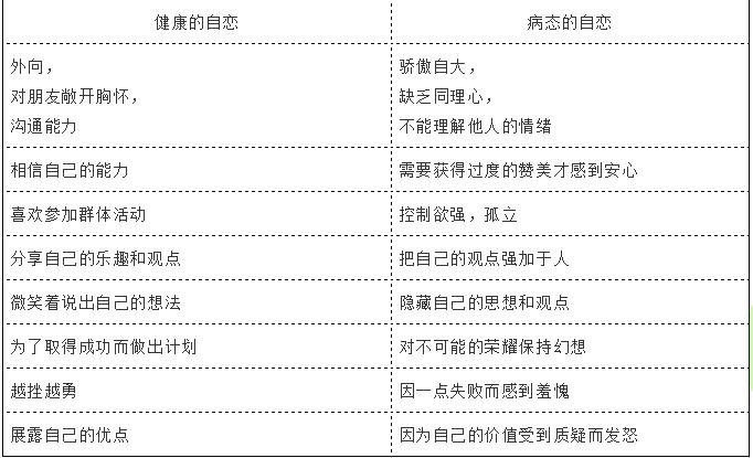 健康自恋,怎样治好病态自恋
