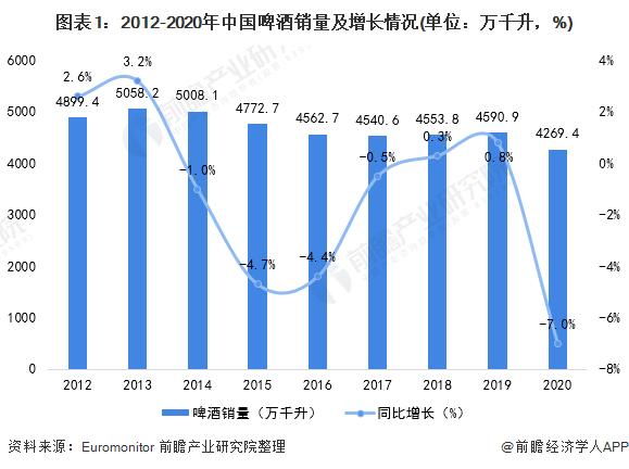 2024中国啤酒行业市场前景,国内啤酒发展现状及趋势图