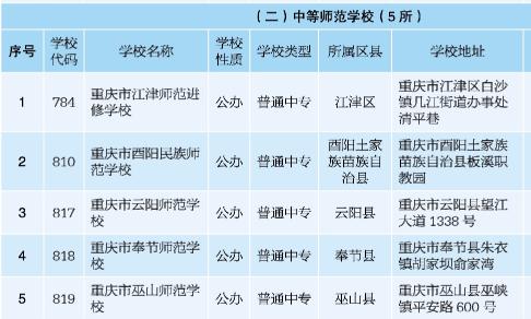 2018重庆前十名中职院校,重庆中职分类招生的大专院校