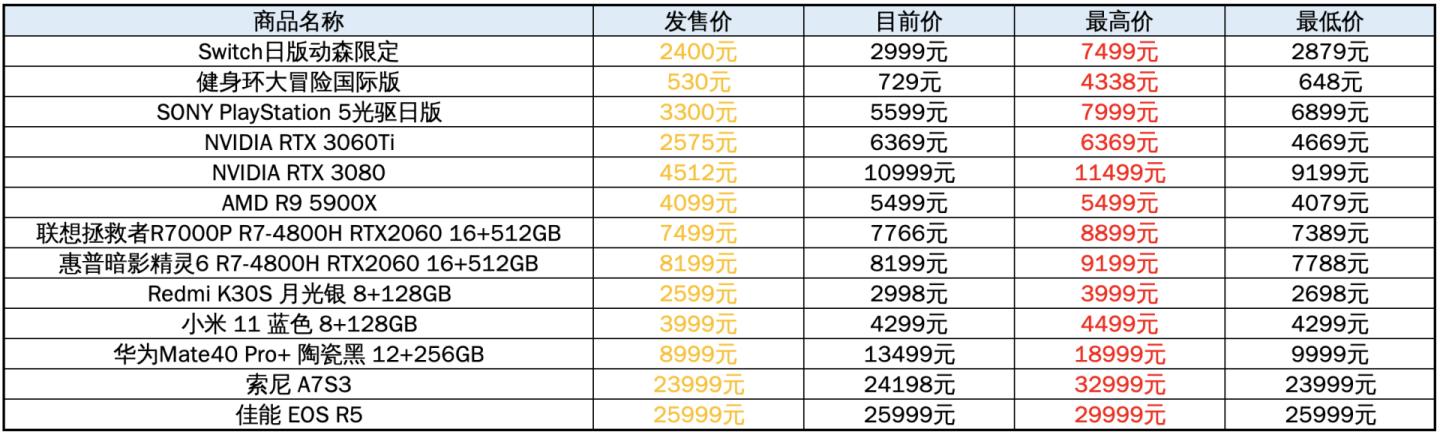 近期会涨价的数码产品,2023年涨价最厉害的十种商品