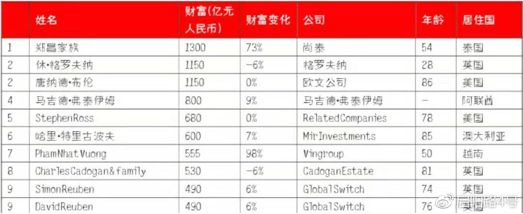 美国富豪榜特朗普最新排名,特朗普在美国500位富豪中排名第几