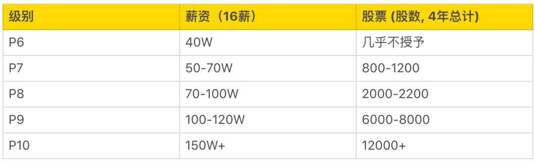 互联网巨头薪资和职级,互联网ceo怎样拿薪水