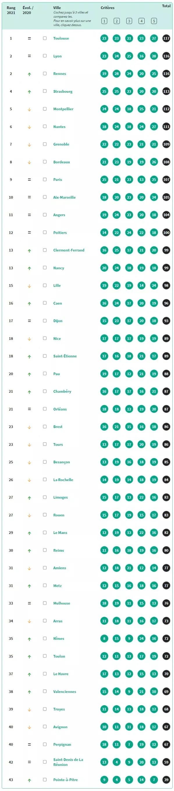 最新：《lÉtudiant》2021-2022法国留学城市排行榜出炉