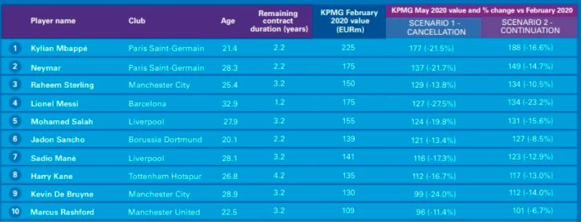 疫情下的身价，1.27亿欧元的多特蒙德小将与梅西持平
