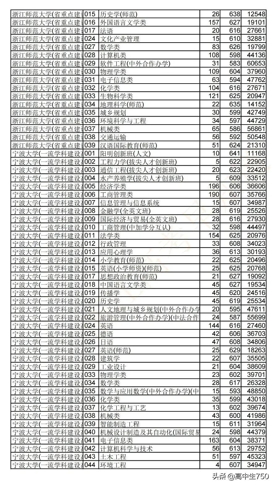 2021浙江省高考平行志愿投档规则,2021年浙江一段投档线