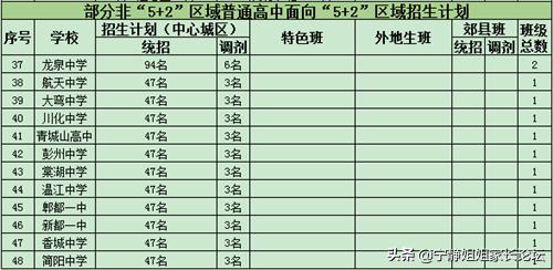 2023年成都各区中考招生计划,成都2023年中考各校招生计划