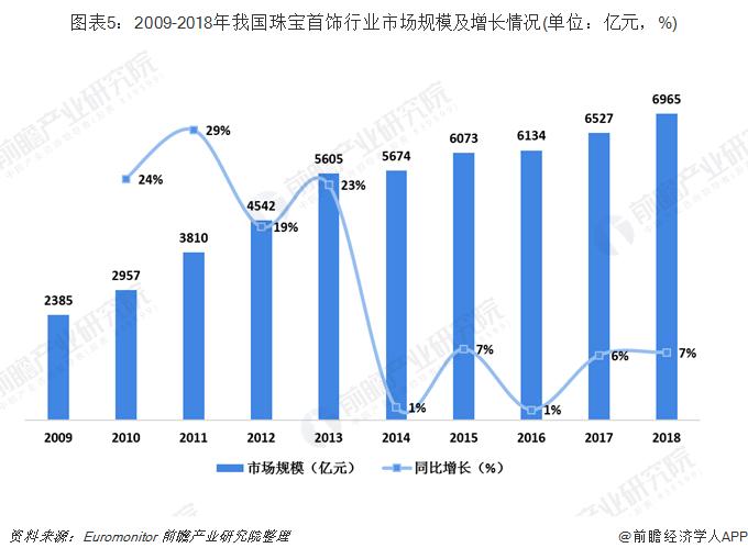 2019年国内珠宝首饰行业 (2019年中国珠宝首饰市场规模情况)