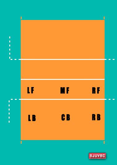 排球轮转规则,排球6名队员场上位置及轮转方向