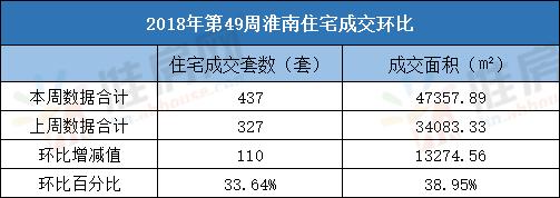 淮南楼市｜第49周淮南住宅成交437套环比上涨33.64%
