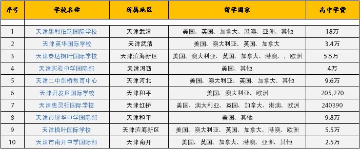 小学到高中的课程多少钱,小学到中专学费一共加起来多少钱