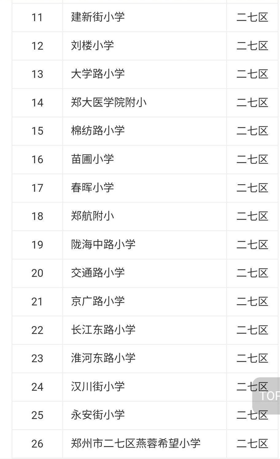 二七区幸福路小学排名,郑州市二七区小学大全