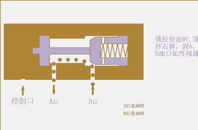 电磁换向阀工作原理动态图,三位四通电磁换向阀的工作原理