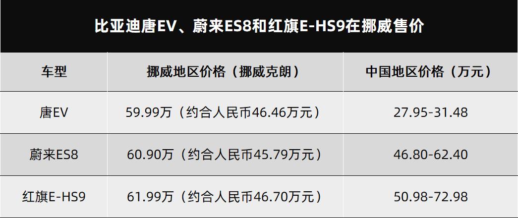 比亚迪唐ev出口挪威价格 (湖里新款比亚迪唐ev售价)