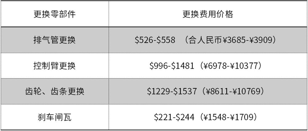 美国汽车的售后维修费用 (日系车维修费用达3万)